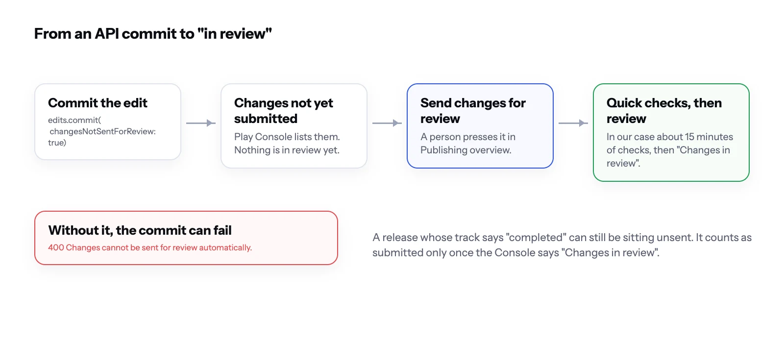 Diagram: commit the edit with changesNotSentForReview set to true, the changes wait as not yet submitted, someone presses Send changes for review in Play Console, then quick checks run and the changes go into review. Without the parameter the commit can fail with a 400 error, "Changes cannot be sent for review automatically."