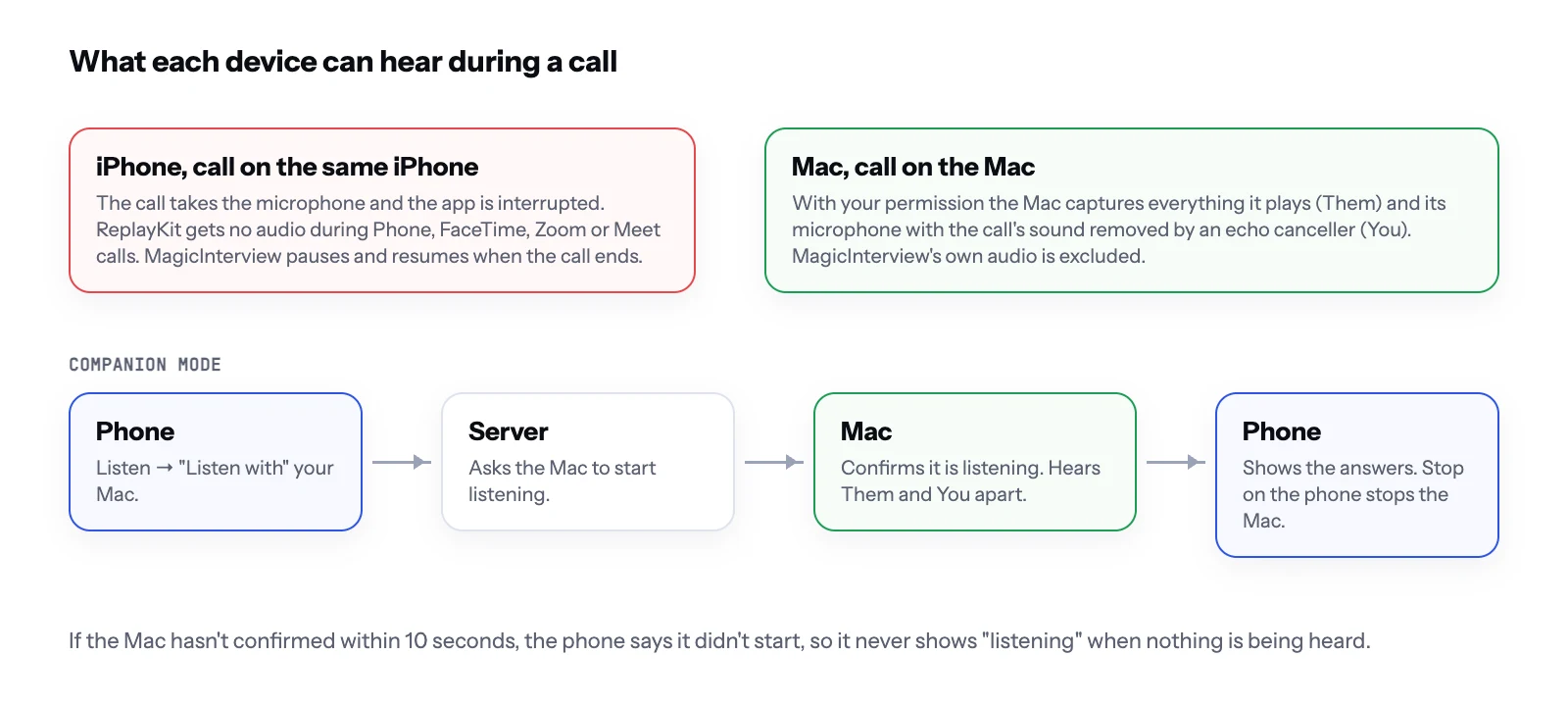 Diagram: an iPhone on a call cannot hear it, because the call takes the microphone and ReplayKit gets no audio; a Mac on a call hears what it plays and its own microphone. In companion mode the phone asks the server, the server asks the Mac, the Mac confirms it is listening, and the phone shows the answers.
