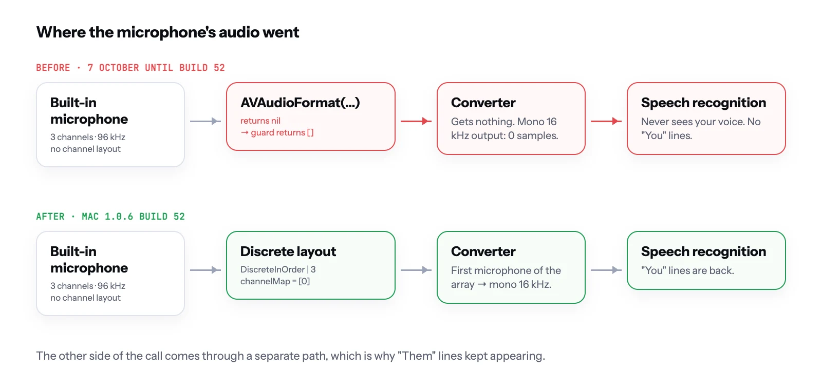 Diagram of the microphone's path before and after the fix. Before: a 3-channel, 96 kHz microphone with no channel layout, AVAudioFormat returns nil, the converter gets nothing and speech recognition never sees your voice. After: a discrete layout and a channel map of the first microphone let the converter produce mono 16 kHz audio, and You lines come back.